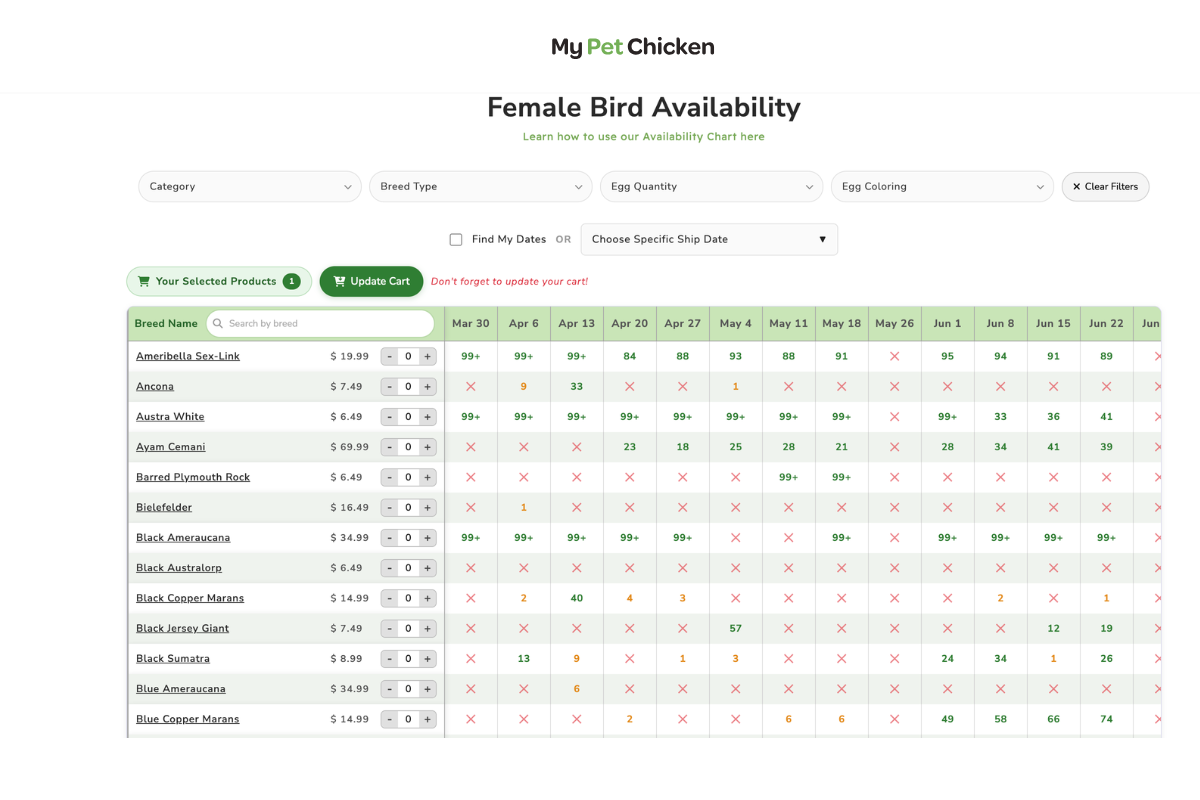 How to Use the My Pet Chicken Availability Chart