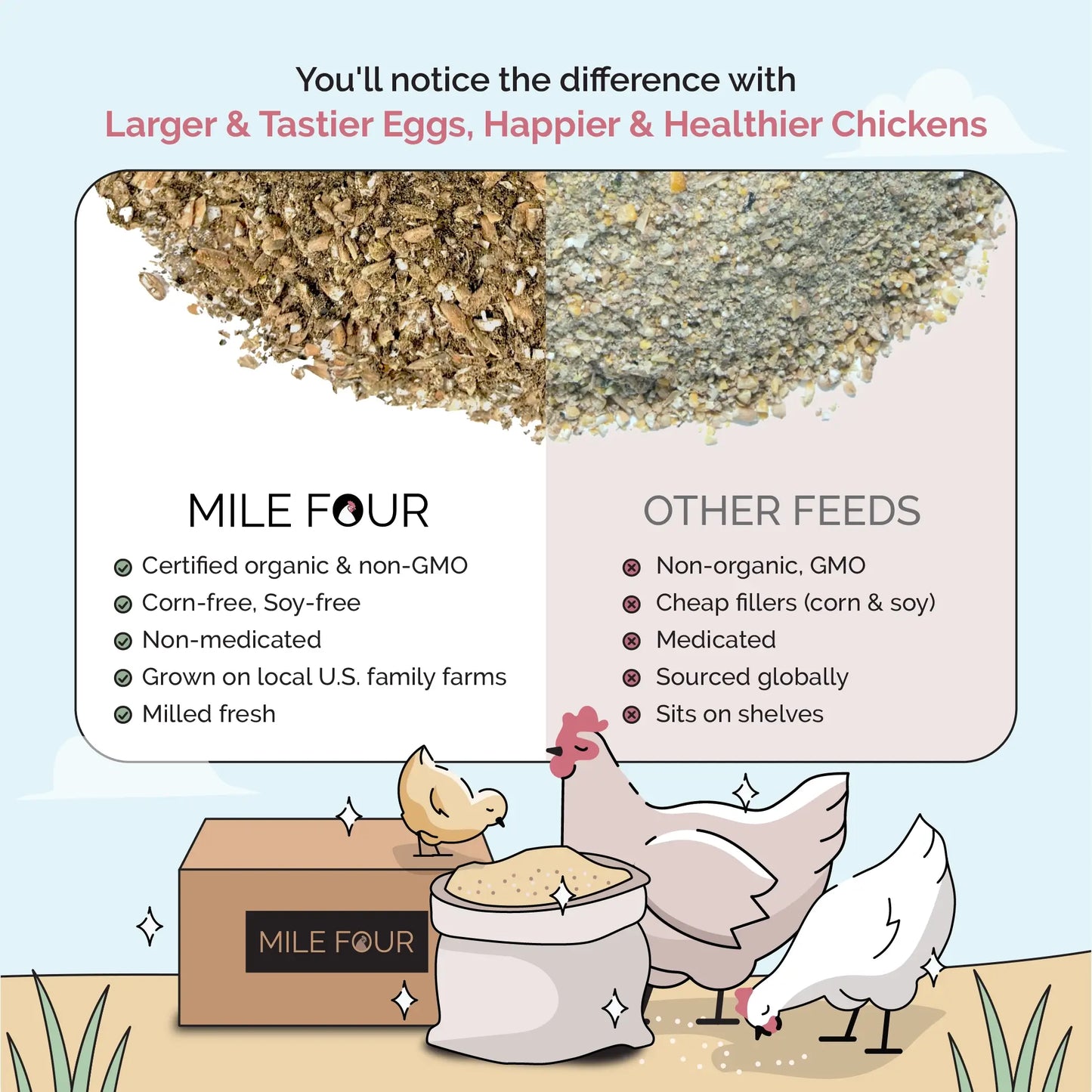 Mile Four Starter Feed Kit | 8 Weeks of Organic Feed & Grit for 10 Chicks